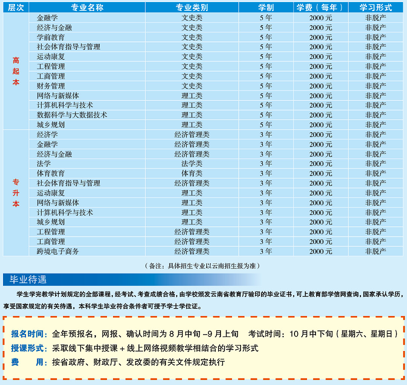 城市学院2025年成人高考部分招生专业设置(图1)