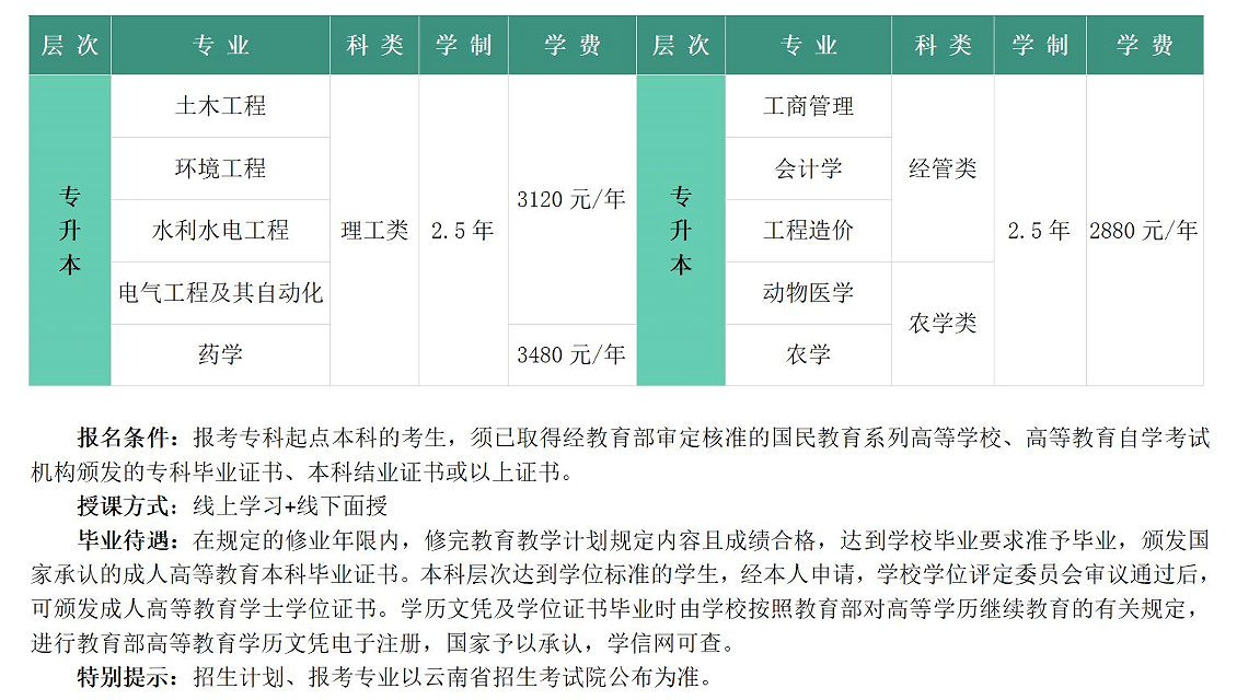 农业大学2025年成人高考部分招生专业设置(图1)