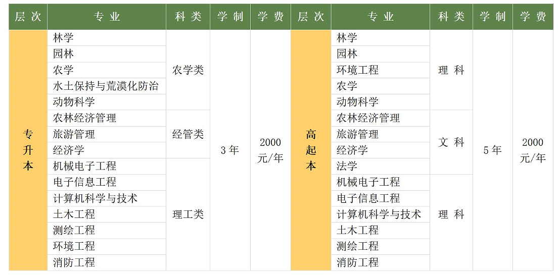 林业大学2025年成人高考部分招生专业设置(图1)