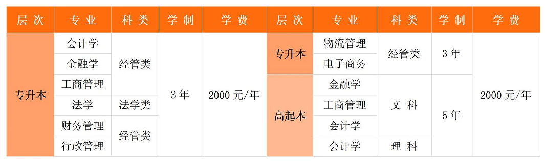财经大学2025年成人高考部分招生专业设置(图1)