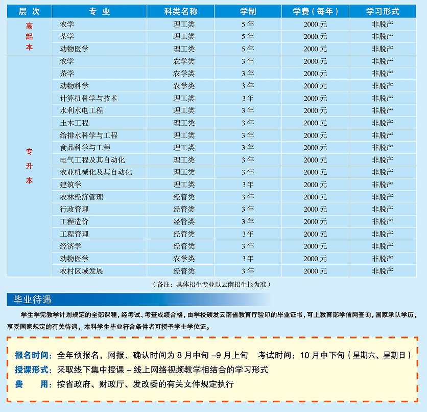 农业大学2025年成人高考部分招生专业简章(图1)