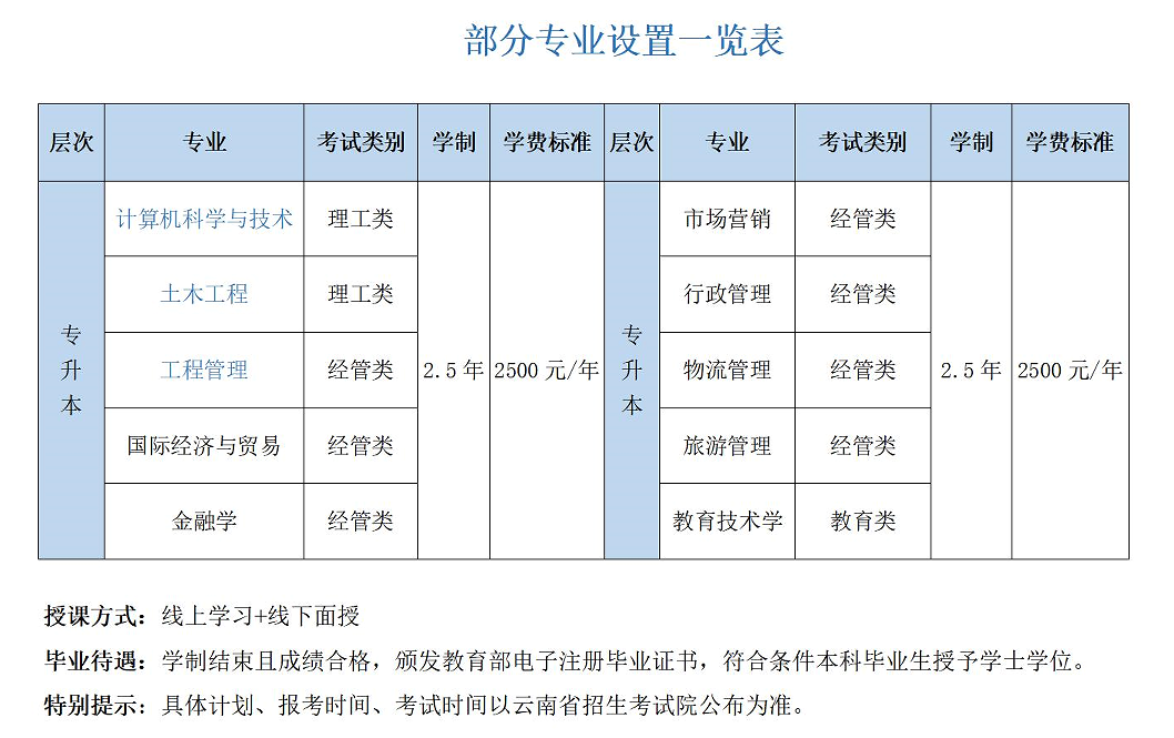 海洋大学2025年成人高考部分招生专业简章(图1)